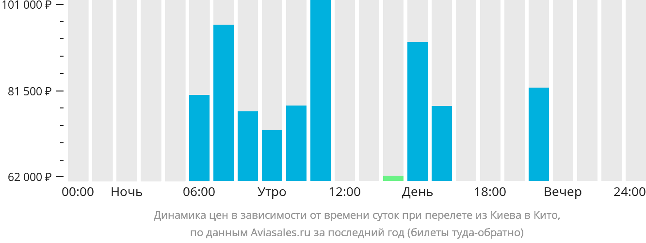 Динамика цен в зависимости от времени вылета из Киева в Кито