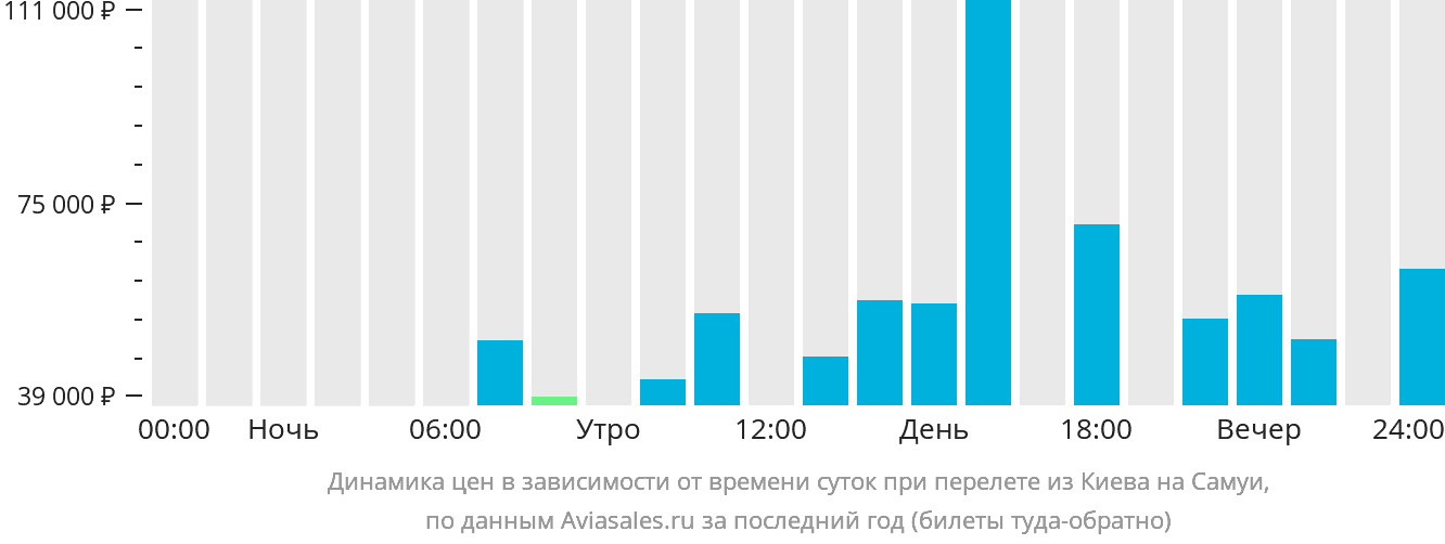 Динамика цен в зависимости от времени вылета из Киева на Самуи
