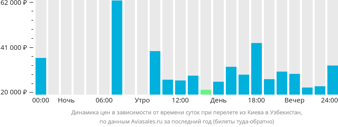 Динамика цен в зависимости от времени вылета из Киева в Узбекистан