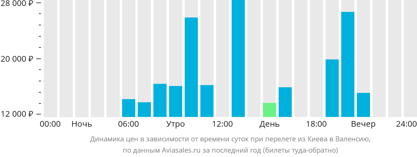 Динамика цен в зависимости от времени вылета из Киева в Валенсию