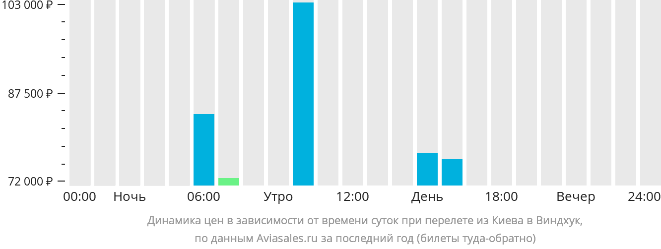 Динамика цен в зависимости от времени вылета из Киева в Виндхук