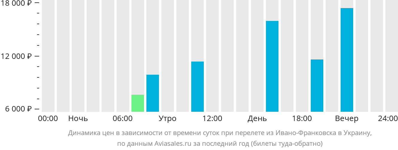 Динамика цен в зависимости от времени вылета из Ивано-Франковска в Украину