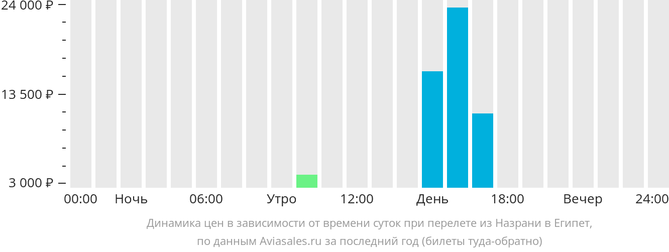 Динамика цен в зависимости от времени вылета из Назрани в Египет