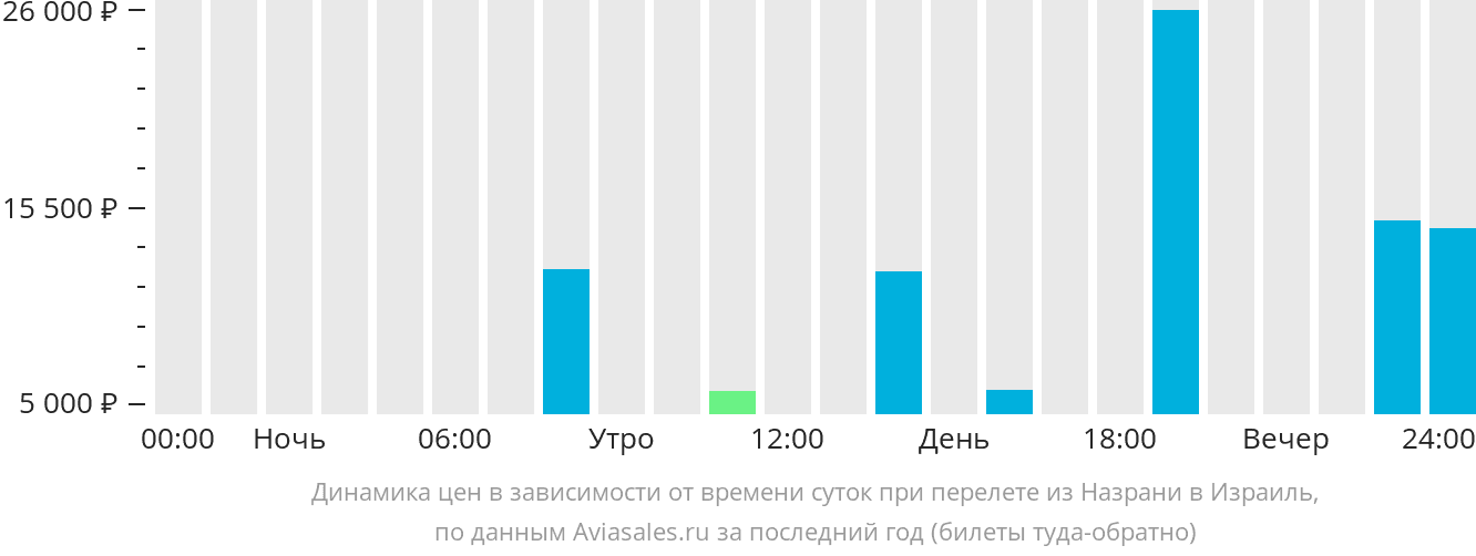 Динамика цен в зависимости от времени вылета из Назрани в Израиль