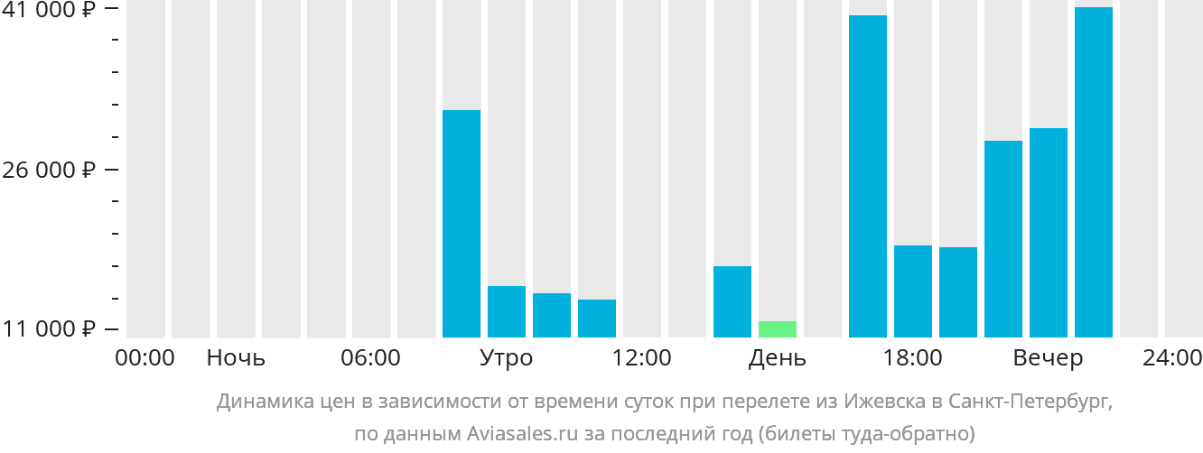 Динамика цен в зависимости от времени вылета из Ижевска в Санкт-Петербург