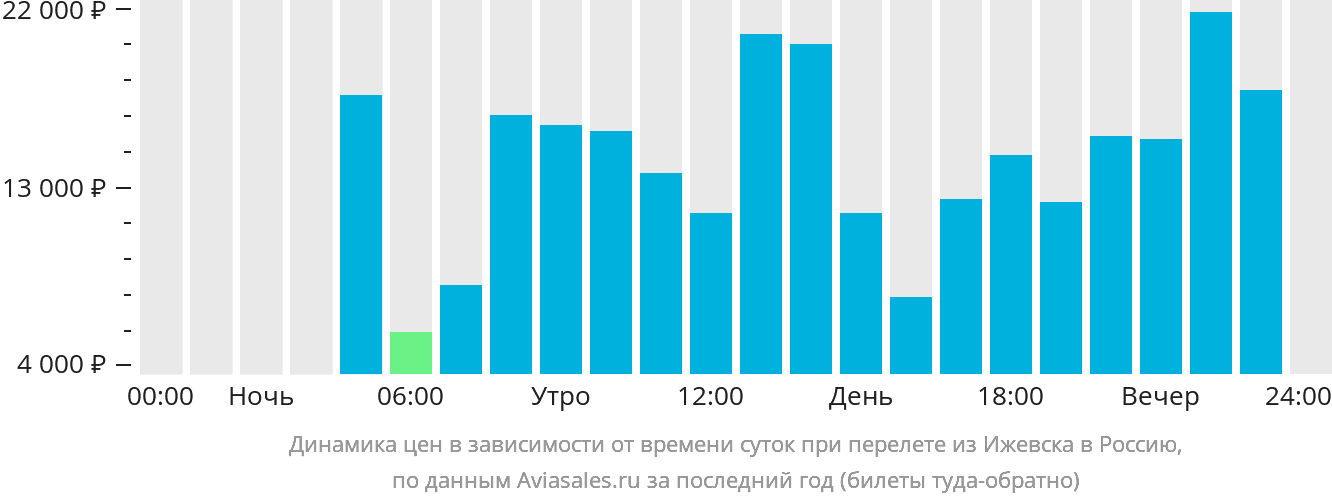 Динамика цен в зависимости от времени вылета из Ижевска в Россию