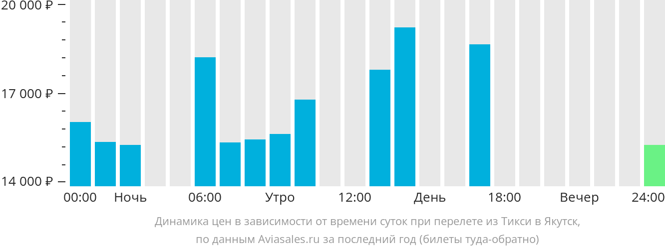 Динамика цен в зависимости от времени вылета из Тикси в Якутск