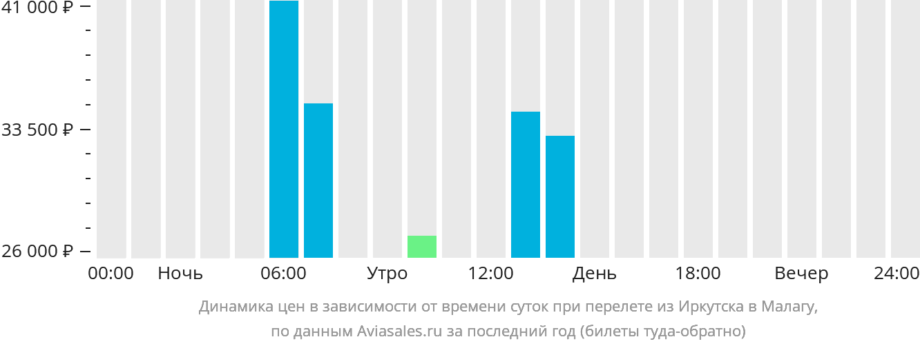 Динамика цен в зависимости от времени вылета из Иркутска в Малагу