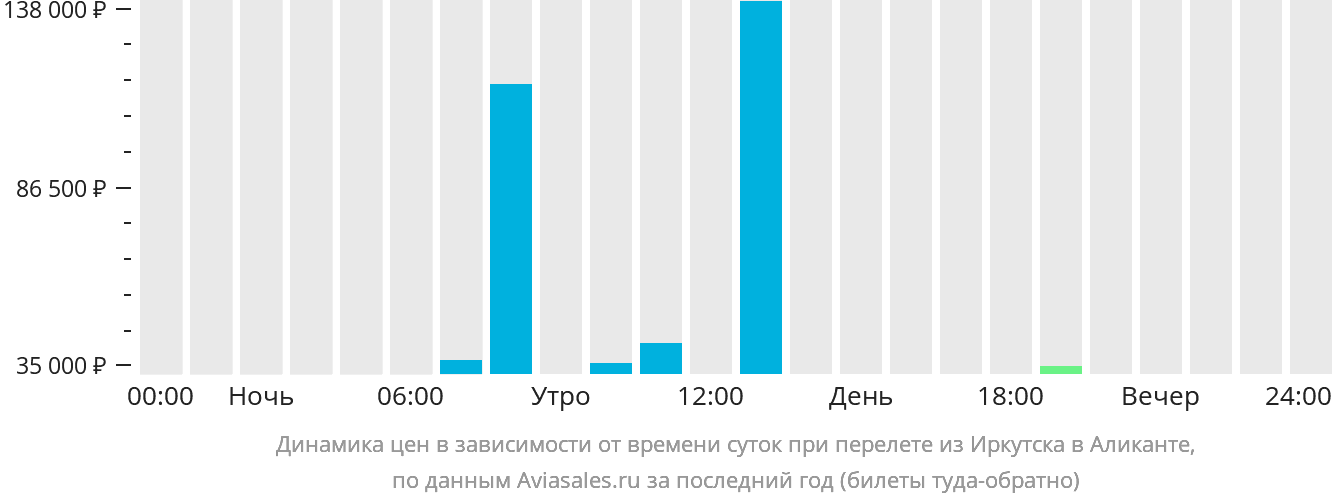 Динамика цен в зависимости от времени вылета из Иркутска в Аликанте