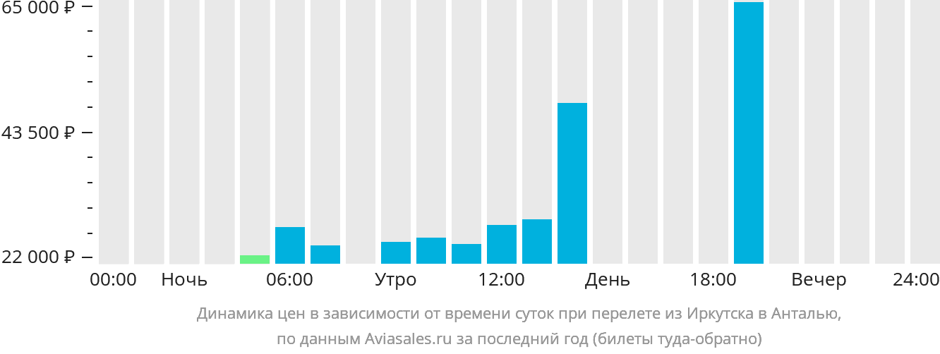 Динамика цен в зависимости от времени вылета из Иркутска в Анталью