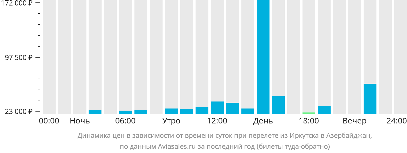 Динамика цен в зависимости от времени вылета из Иркутска в Азербайджан