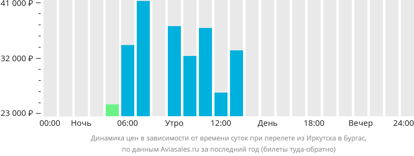 Динамика цен в зависимости от времени вылета из Иркутска в Бургас