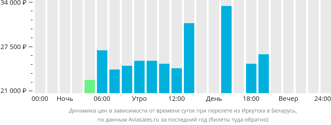 Динамика цен в зависимости от времени вылета из Иркутска в Беларусь