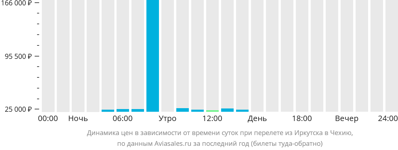 Динамика цен в зависимости от времени вылета из Иркутска в Чехию