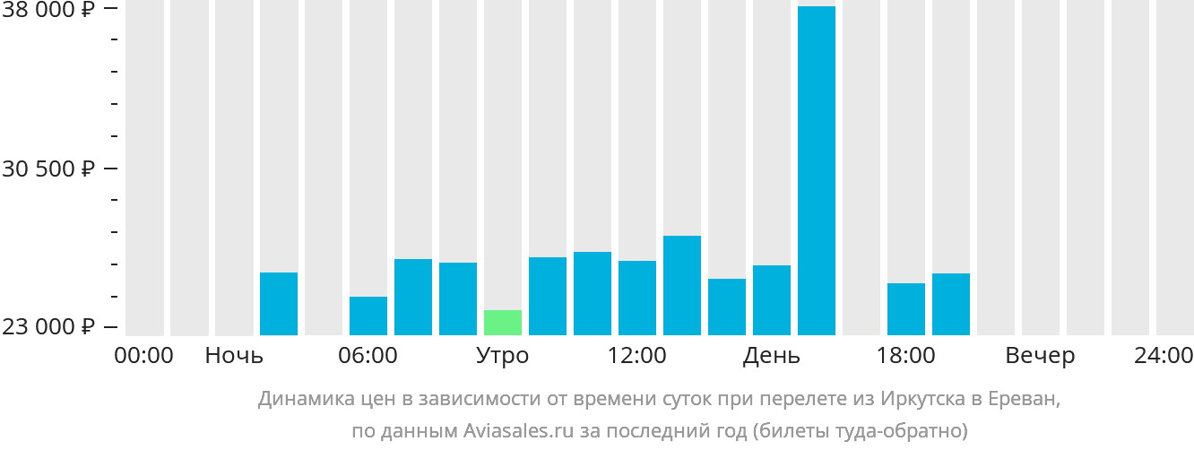 Динамика цен в зависимости от времени вылета из Иркутска в Ереван