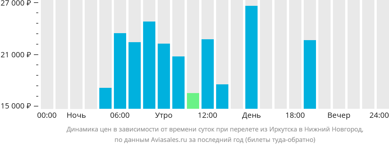 https://generator.aviasales.ru/charts/chart_prices_by_hours_IKT_GOJ_with_return.png