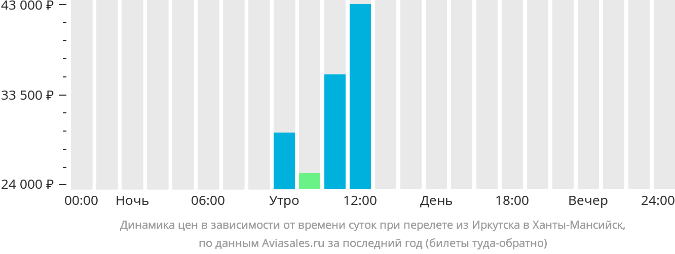 Динамика цен в зависимости от времени вылета из Иркутска в Ханты-Мансийск