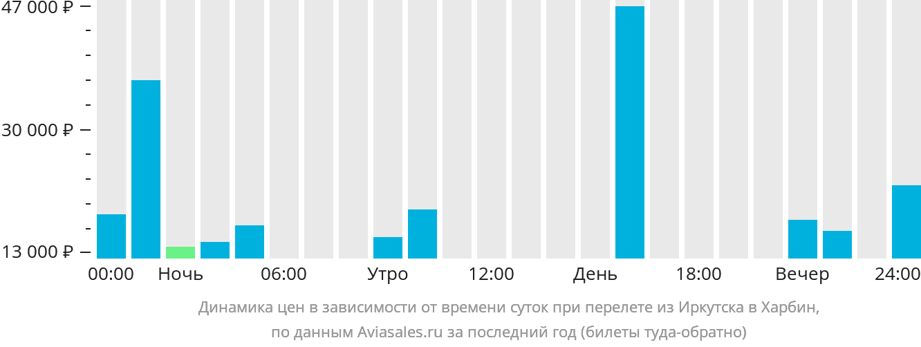 Динамика цен в зависимости от времени вылета из Иркутска в Харбин