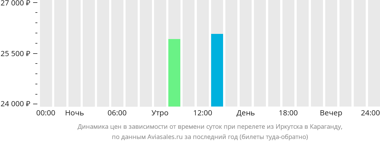 Динамика цен в зависимости от времени вылета из Иркутска в Караганду