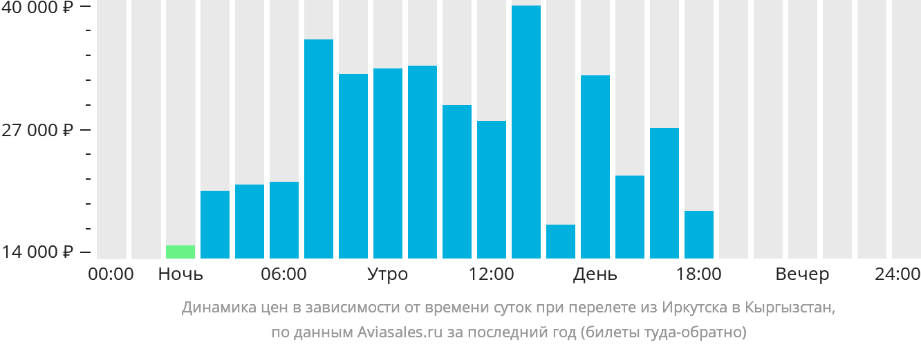 Динамика цен в зависимости от времени вылета из Иркутска в Кыргызстан