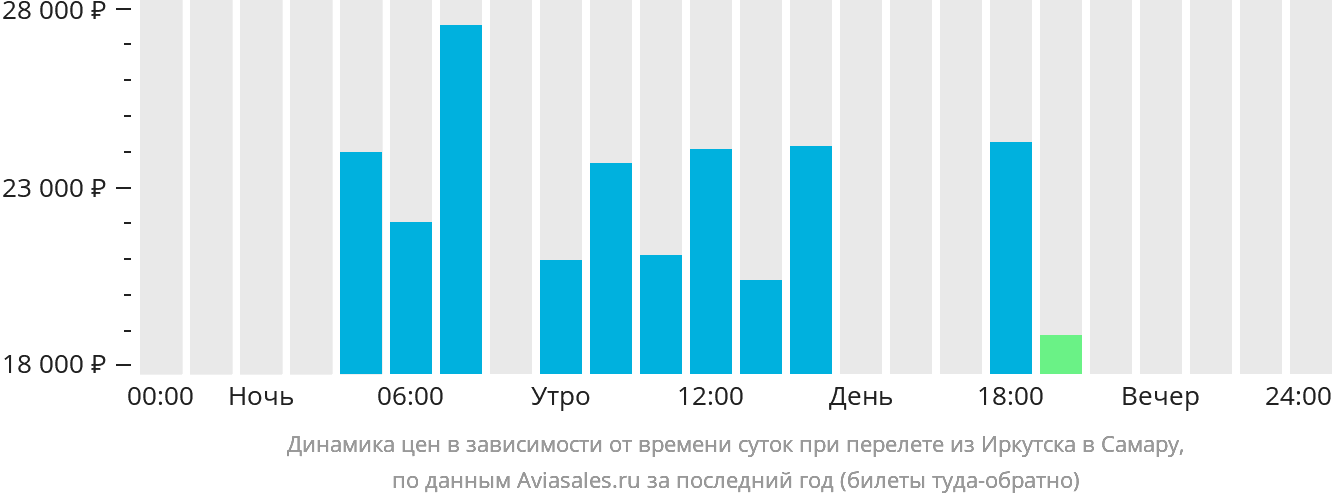 Перелет иркутск сочи