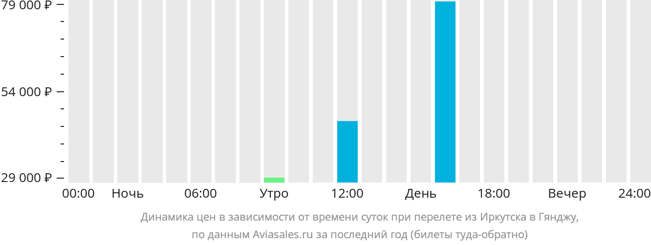 Динамика цен в зависимости от времени вылета из Иркутска в Гянджу