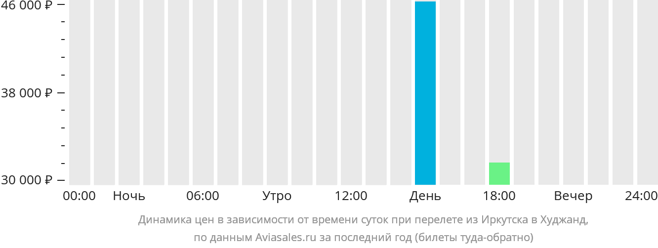 Динамика цен в зависимости от времени вылета из Иркутска в Худжанд