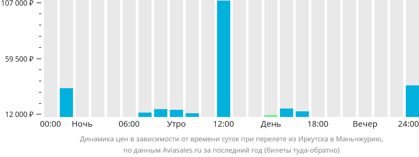 Динамика цен в зависимости от времени вылета из Иркутска в Маньчжурию
