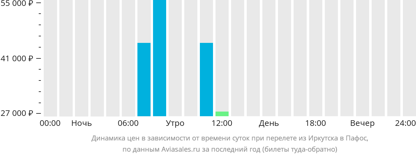 Динамика цен в зависимости от времени вылета из Иркутска в Пафос
