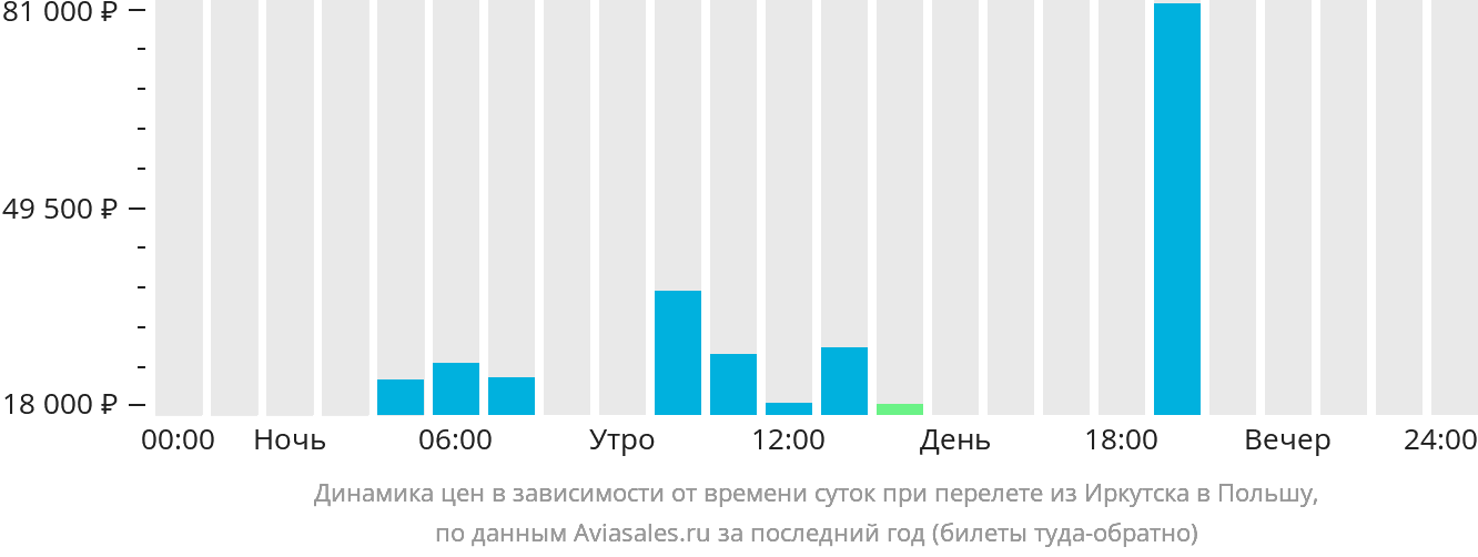 Динамика цен в зависимости от времени вылета из Иркутска в Польшу