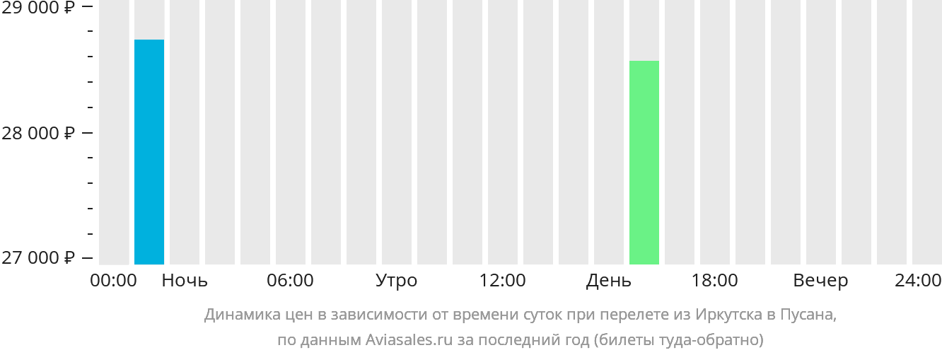 Динамика цен в зависимости от времени вылета из Иркутска в Пусана