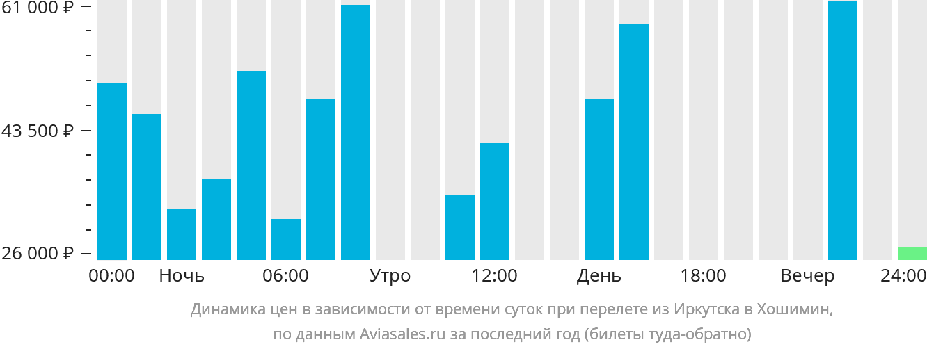 Динамика цен в зависимости от времени вылета из Иркутска в Хошимин