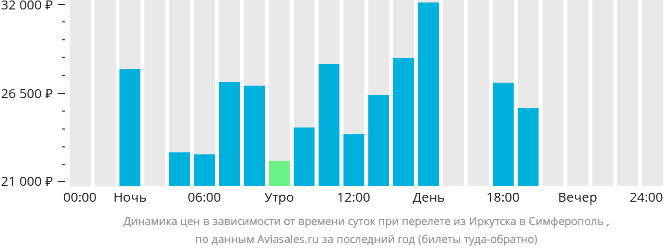 Динамика цен в зависимости от времени вылета из Иркутска в Симферополь