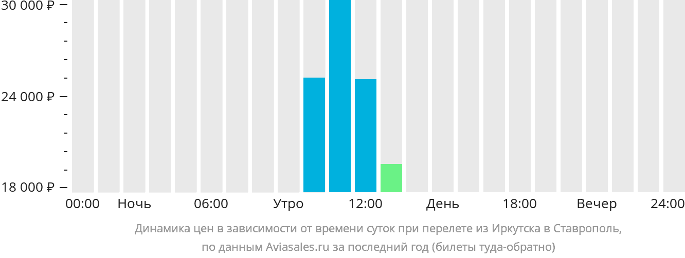 Динамика цен в зависимости от времени вылета из Иркутска в Ставрополь