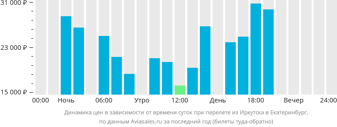 Динамика цен в зависимости от времени вылета из Иркутска в Екатеринбург