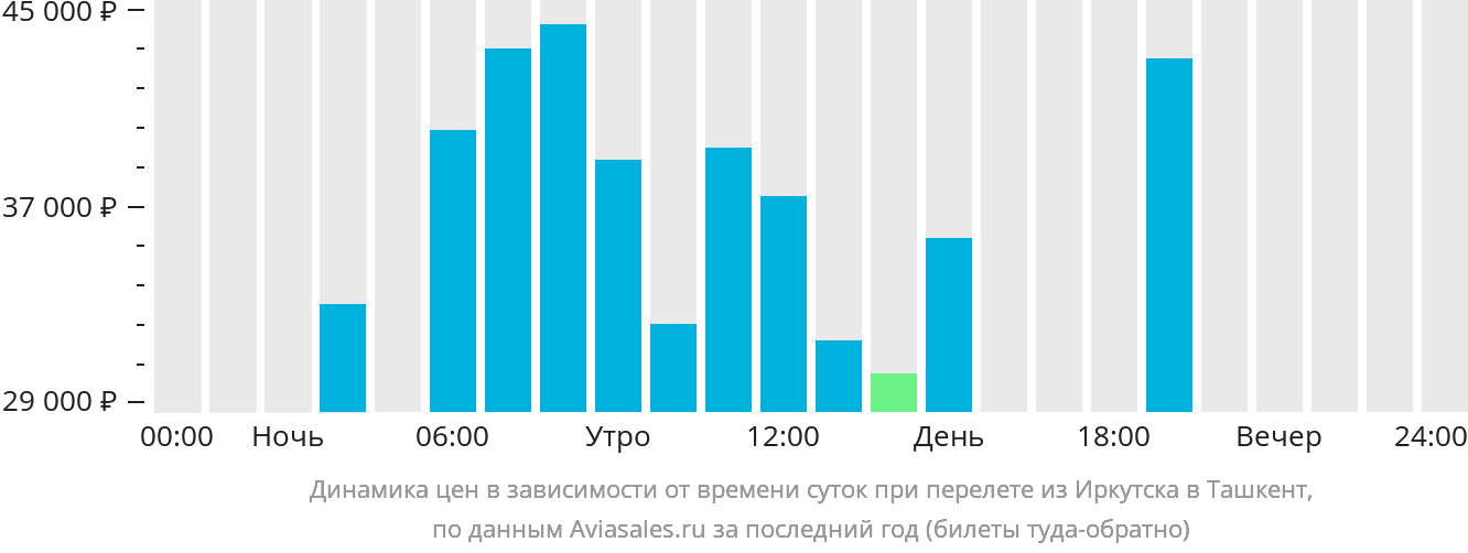 Иркутск ташкент авиабилеты цена и расписание распродажа авиабилетов со скидками