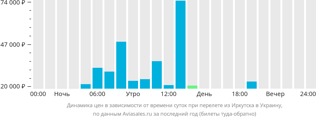Динамика цен в зависимости от времени вылета из Иркутска в Украину