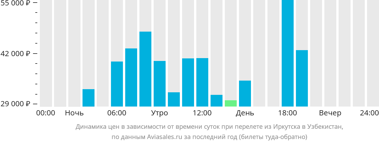 Динамика цен в зависимости от времени вылета из Иркутска в Узбекистан