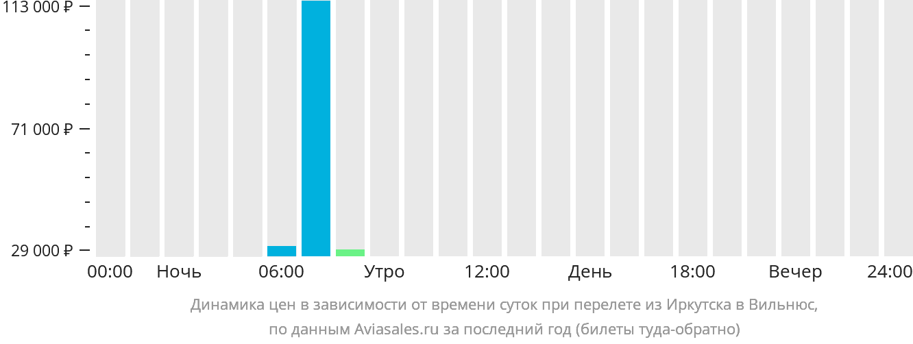 Динамика цен в зависимости от времени вылета из Иркутска в Вильнюс