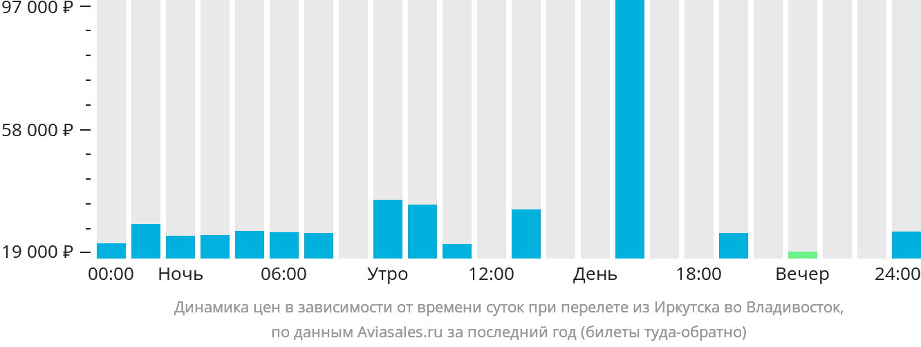 Стоимость авиабилета иркутск владивосток иркутск авиабилеты с риги в гамбург