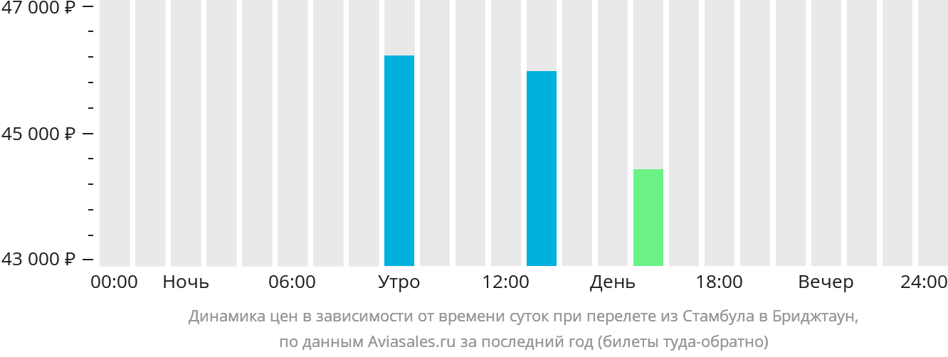 Расписание прямых рейсов в стамбул