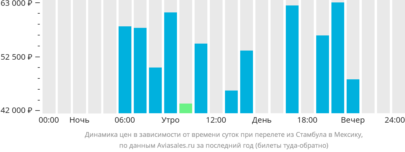 Динамика цен в зависимости от времени вылета из Стамбула в Мексику