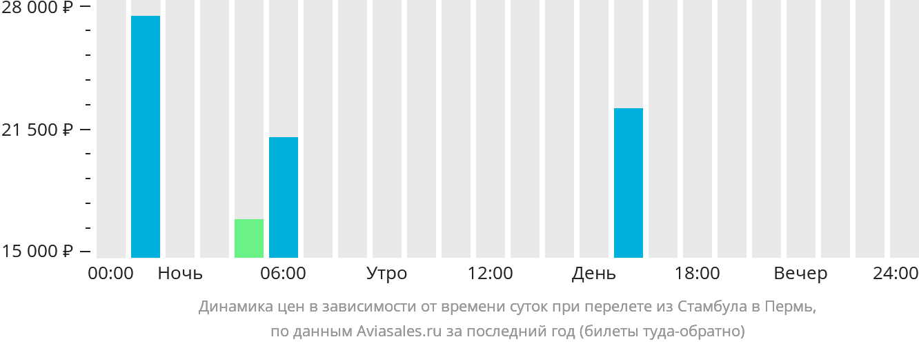 Купить Авиабилет В Стамбул Из Казани