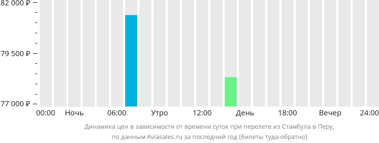 Динамика цен в зависимости от времени вылета из Стамбула в Перу