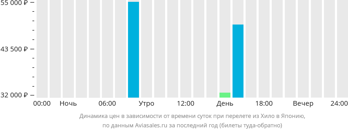 Расписание самолетов архангельск калининград прямой рейс 2024