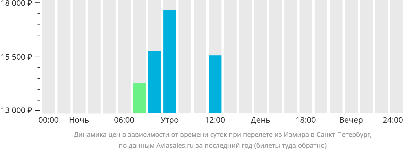 Динамика цен в зависимости от времени вылета из Измира в Санкт-Петербург