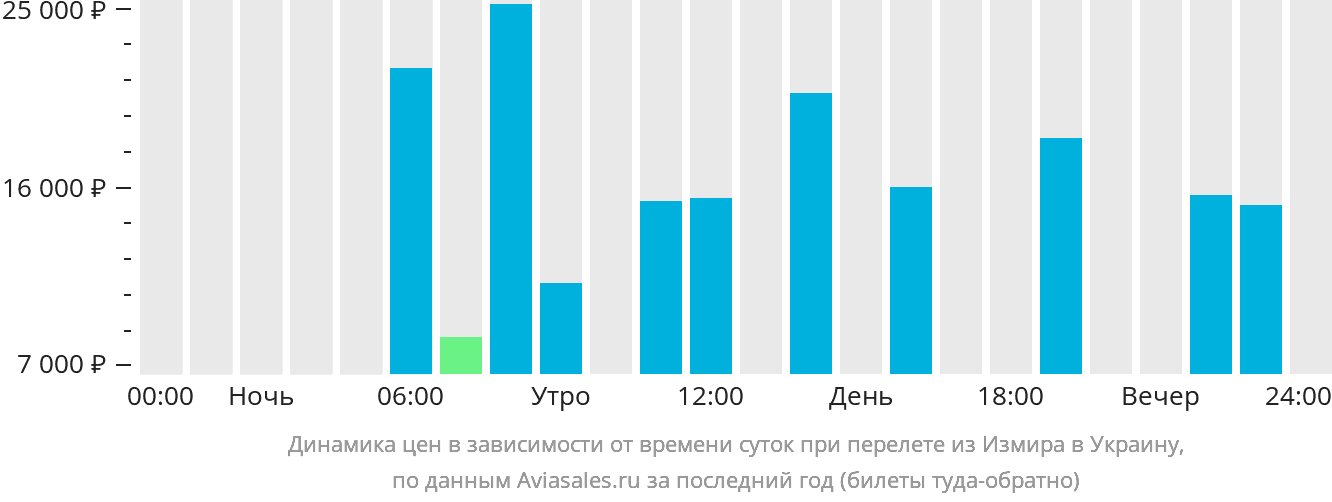 Динамика цен в зависимости от времени вылета из Измира в Украину