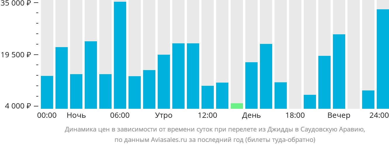 Динамика цен в зависимости от времени вылета из Джидды в Саудовскую Аравию