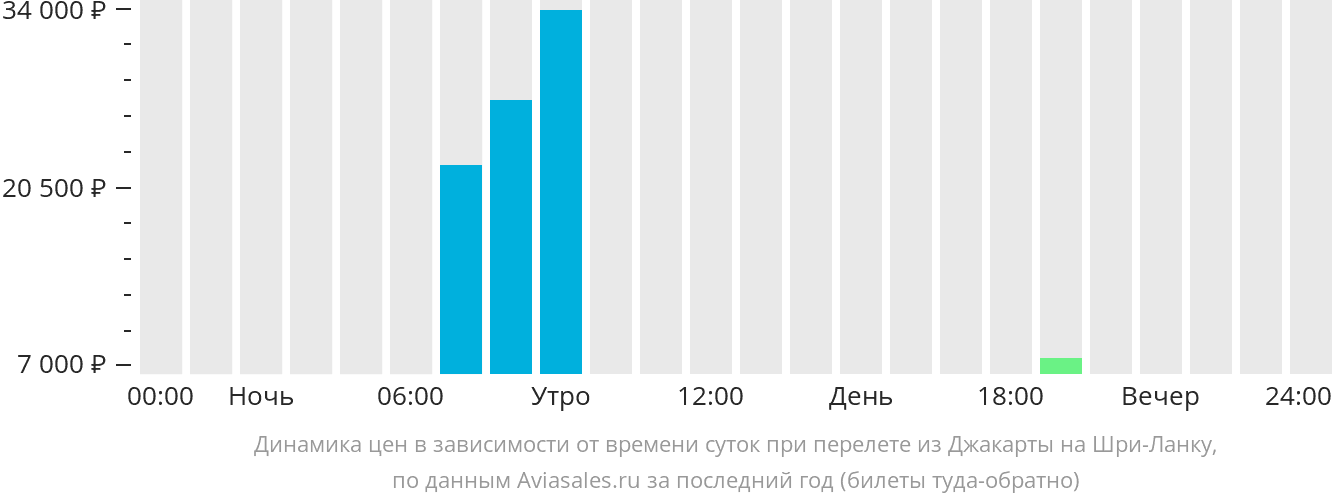 Авиабилеты новокузнецк сочи на 2024 год. Москва Джакарта на самолёте.