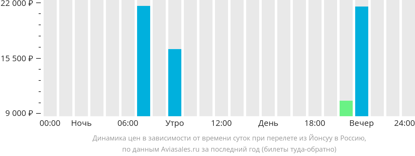 Динамика цен в зависимости от времени вылета из Йоэнсуу в Россию
